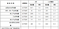 國(guó)家能源局發(fā)布1-4月份全國(guó)<font color=