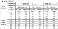 必備電線電纜載<font color=