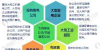 2017年中國售電公司發(fā)展現(xiàn)狀分析 全國已公示售電公司達3044家【組圖】