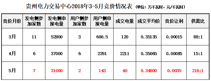 大云網(wǎng)售電觀察：貴州電力交易市場(chǎng)或?qū)茉埔?jiàn)天！