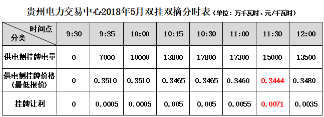 大云網(wǎng)售電觀察：貴州電力交易市場(chǎng)或?qū)茉埔?jiàn)天！