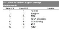 IHS重磅揭曉2017全球光伏逆變器<font color=