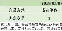 2018年05月11日周CCER成交<font color=