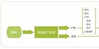 這么多分布式<font color=