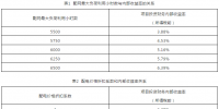 實例分析城增量配電項目投資效益