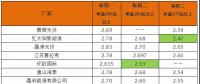 平價(jià)上網(wǎng)加快步伐？英利2.4、騰暉2.42、天合2.5元/W：多晶組件價(jià)格兩月下滑10%