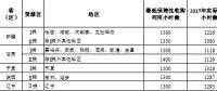 2018年新疆、甘肅、寧夏或?qū)⒉辉俜峙渲笜?biāo)，全國性棄光問題正在逐步改善