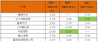 英利2.4、騰暉2.42、天合2.5元/W：多晶組件價(jià)格兩月下滑10%