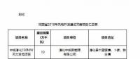 總裝機(jī)1644.44萬千瓦！7個(gè)省市區(qū)2018年風(fēng)電開發(fā)建設(shè)方案及“十三五”小目標(biāo)全覽！