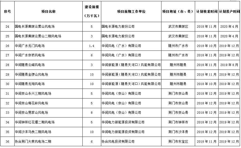 274.14萬(wàn)千瓦！湖北省2018年風(fēng)電開(kāi)發(fā)建設(shè)方案公布?。ǜ巾?xiàng)目清單）