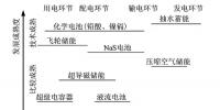 深度|儲能技術(shù)在堅(jiān)強(qiáng)<font color=