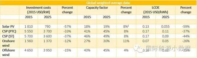 權(quán)威預測：到2025年光伏、光熱發(fā)電、陸上、海上風電成本還能下降多少？
