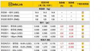 光伏價格:SNEC期間多晶<font color=