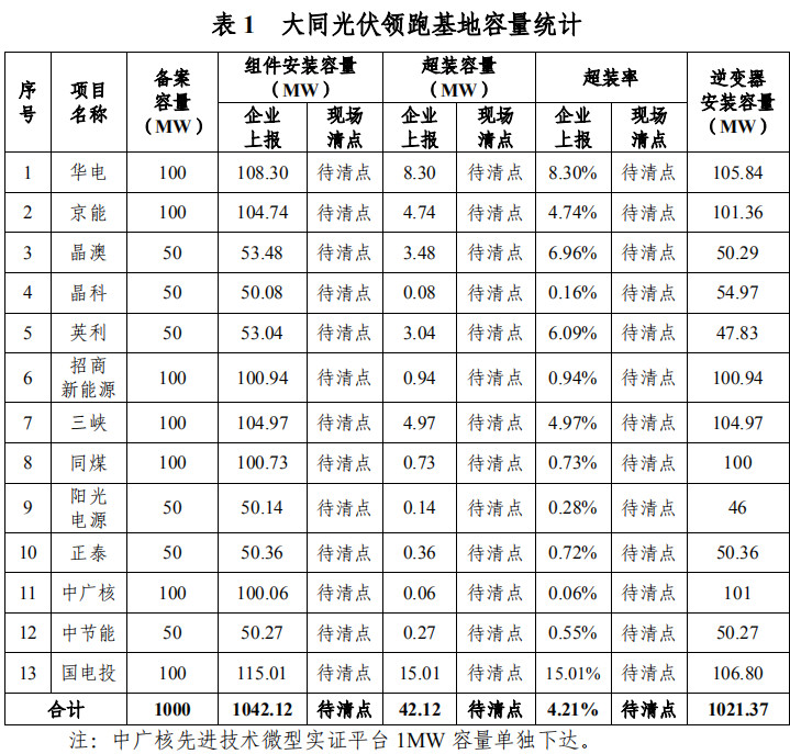 大同一期光伏發(fā)電領(lǐng)跑基地運(yùn)行監(jiān)測月報(bào)發(fā)布 各大企業(yè)表現(xiàn)如何？