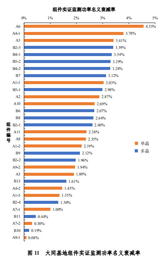 大同一期光伏發(fā)電領(lǐng)跑基地運(yùn)行監(jiān)測月報(bào)發(fā)布 各大企業(yè)表現(xiàn)如何？