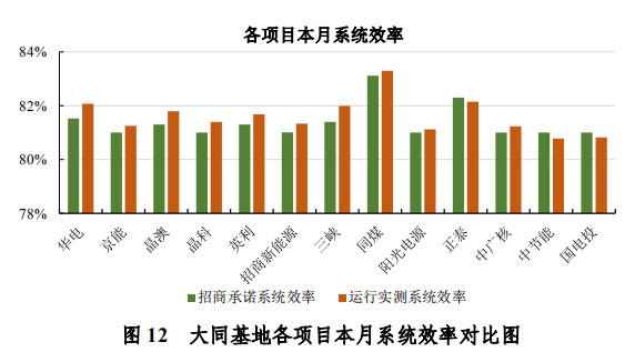 大同一期光伏發(fā)電領(lǐng)跑基地運(yùn)行監(jiān)測月報(bào)發(fā)布 各大企業(yè)表現(xiàn)如何？