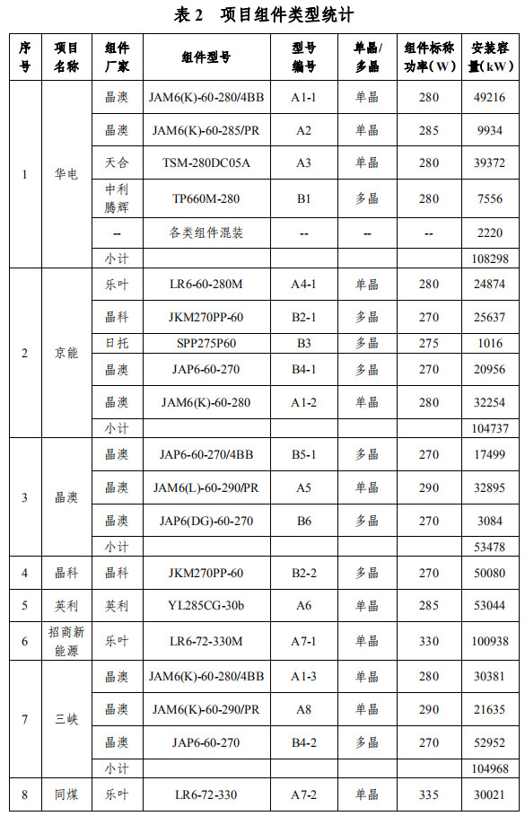 大同一期光伏發(fā)電領(lǐng)跑基地運(yùn)行監(jiān)測(cè)月報(bào)發(fā)布 各大企業(yè)表現(xiàn)如何？