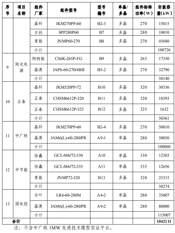 大同一期光伏發(fā)電領(lǐng)跑基地運(yùn)行監(jiān)測(cè)月報(bào)發(fā)布 各大企業(yè)表現(xiàn)如何？