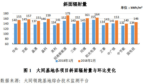 大同一期光伏發(fā)電領(lǐng)跑基地運(yùn)行監(jiān)測(cè)月報(bào)發(fā)布 各大企業(yè)表現(xiàn)如何？