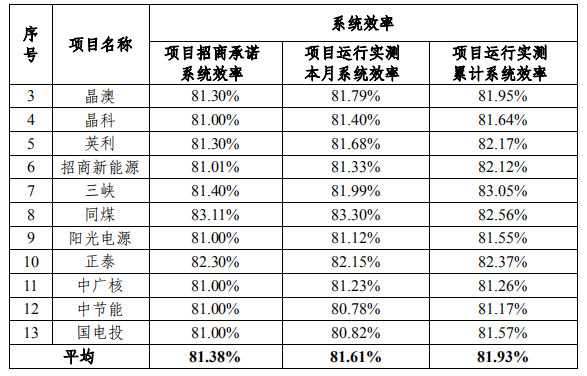 大同一期光伏發(fā)電領(lǐng)跑基地運(yùn)行監(jiān)測(cè)月報(bào)發(fā)布 各大企業(yè)表現(xiàn)如何？