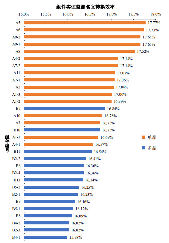大同一期光伏發(fā)電領(lǐng)跑基地運(yùn)行監(jiān)測(cè)月報(bào)發(fā)布 各大企業(yè)表現(xiàn)如何？