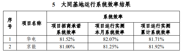 大同一期光伏發(fā)電領(lǐng)跑基地運(yùn)行監(jiān)測(cè)月報(bào)發(fā)布 各大企業(yè)表現(xiàn)如何？