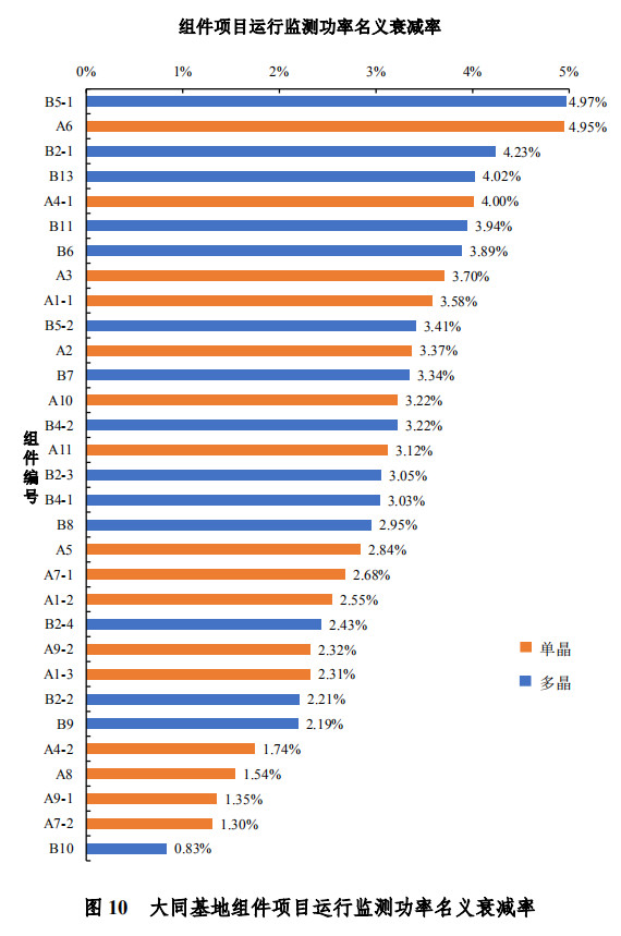 大同一期光伏發(fā)電領(lǐng)跑基地運(yùn)行監(jiān)測(cè)月報(bào)發(fā)布 各大企業(yè)表現(xiàn)如何？