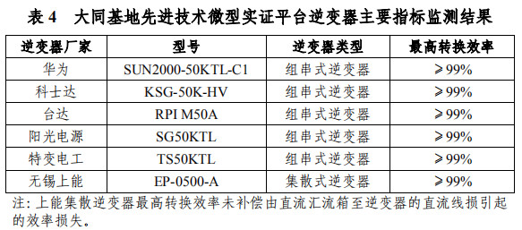 大同一期光伏發(fā)電領(lǐng)跑基地運(yùn)行監(jiān)測(cè)月報(bào)發(fā)布 各大企業(yè)表現(xiàn)如何？