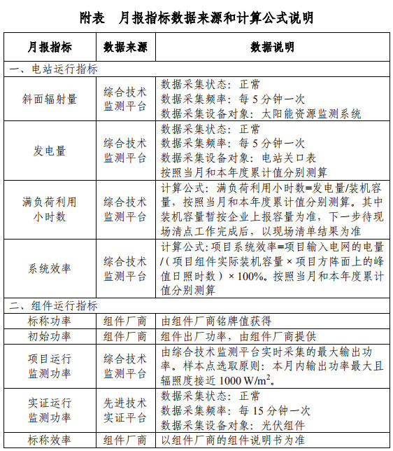 大同一期光伏發(fā)電領(lǐng)跑基地運(yùn)行監(jiān)測(cè)月報(bào)發(fā)布 各大企業(yè)表現(xiàn)如何？