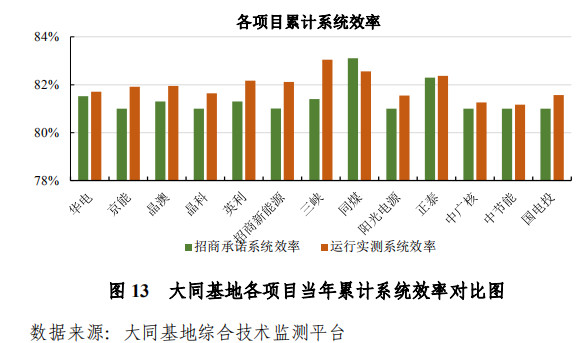 大同一期光伏發(fā)電領(lǐng)跑基地運(yùn)行監(jiān)測(cè)月報(bào)發(fā)布 各大企業(yè)表現(xiàn)如何？