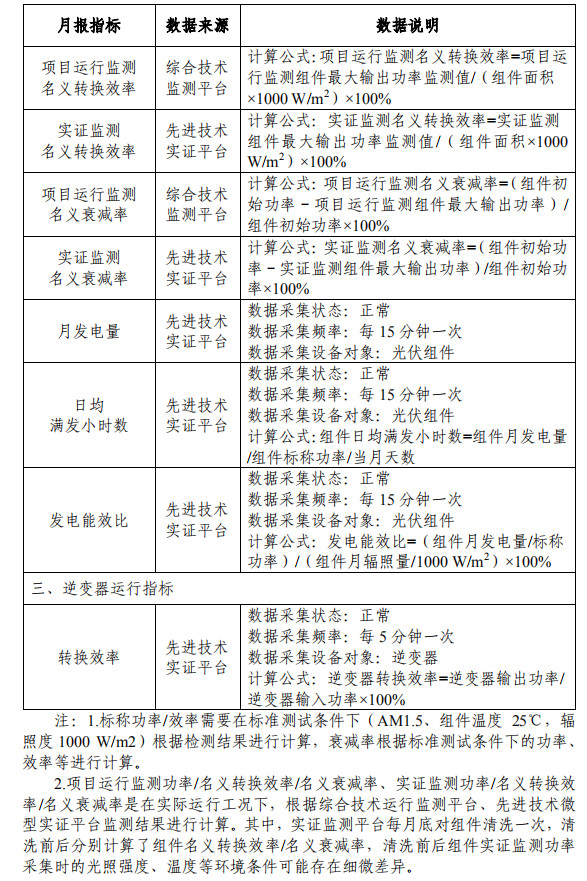 大同一期光伏發(fā)電領(lǐng)跑基地運(yùn)行監(jiān)測(cè)月報(bào)發(fā)布 各大企業(yè)表現(xiàn)如何？
