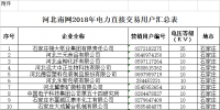 河北南網(wǎng)2018年電力直接交易準入企業(yè)名單的通告(全名單)