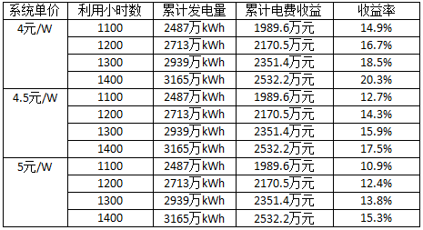 深度分析光伏新政將在戶(hù)用、領(lǐng)跑者、扶貧和海外市場(chǎng)帶來(lái)哪些連鎖反應(yīng)？