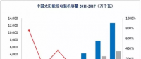 光伏、核電、風電行業(yè)概況及市場前景分析