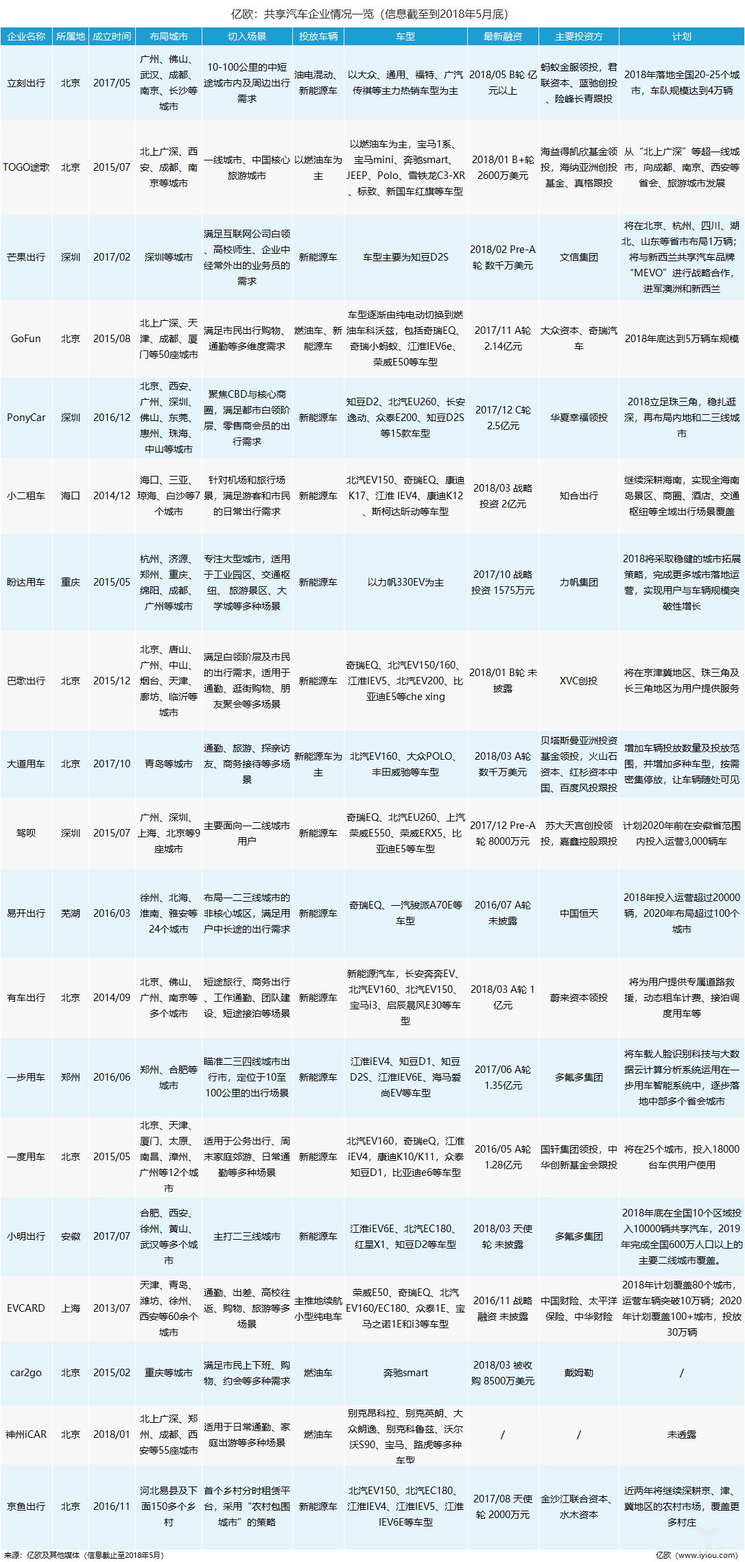 共享汽車企業(yè)盤點(diǎn)：有的進(jìn)全國(guó)60余座城市，有的只有1個(gè)根據(jù)地