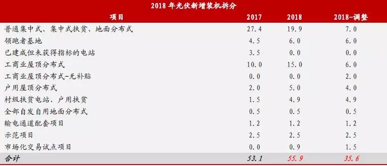 新政出臺(tái) 我們離平價(jià)上網(wǎng)到底還有多遠(yuǎn)？（附全國(guó)各地光伏平價(jià)上網(wǎng)時(shí)系統(tǒng)裝機(jī)成本）