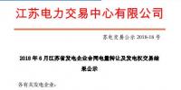 2018年6月江蘇省發(fā)電企業(yè)合同電量轉(zhuǎn)讓及發(fā)電權(quán)交易結(jié)果公示