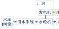 投資水電站基本<font color=