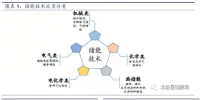 儲(chǔ)能將成為能源互聯(lián)網(wǎng)新型能源利用模式的關(guān)鍵支撐技術(shù)