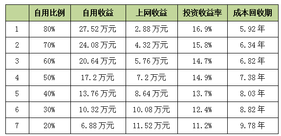 工商業(yè)分布式光伏如何實現(xiàn)平價上網(wǎng)？