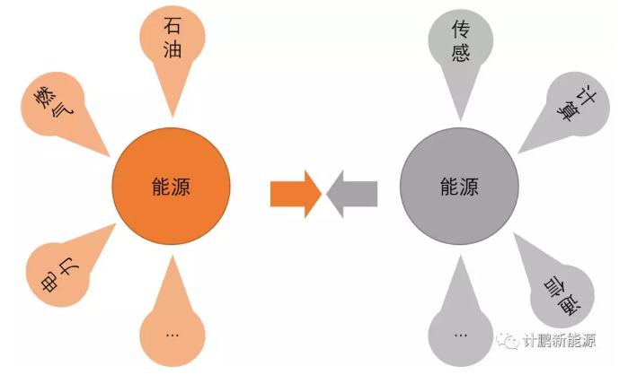 能源互聯網構造未來能源系統(tǒng)新形態(tài)