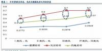 風(fēng)電投資<font color=