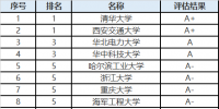中國(guó)電氣工程學(xué)科高校60強(qiáng) 8家晉身A級(jí)