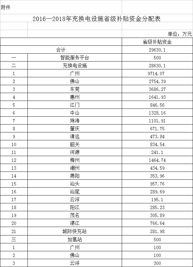  廣東2016-2018年將補(bǔ)貼新能源汽車(chē)充電設(shè)施建設(shè)近3億元