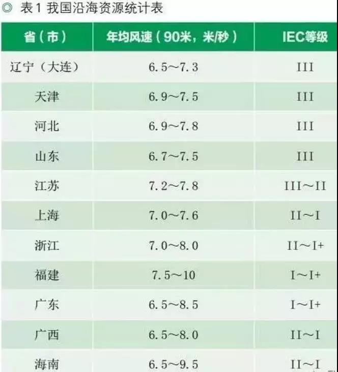 收藏！中國沿海省市海上風電規(guī)劃目標及風資源分布【表】