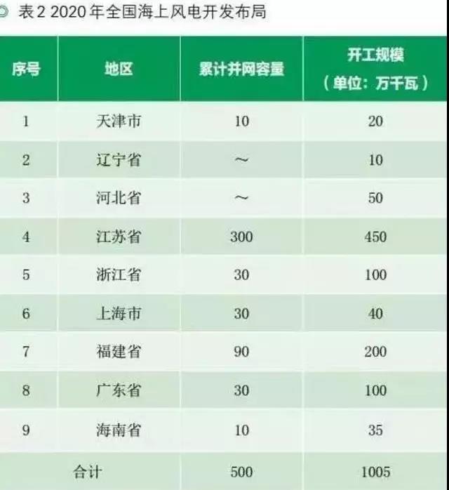 收藏！中國沿海省市海上風電規(guī)劃目標及風資源分布【表】