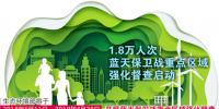 1.8萬人次！藍(lán)天保衛(wèi)戰(zhàn)重點(diǎn)區(qū)域強(qiáng)化督查啟動