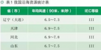 中國海上風(fēng)電<font color=