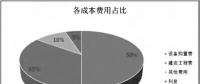 透過風(fēng)機(jī)、海纜、升壓站安裝......看海上風(fēng)電成本構(gòu)成和價(jià)格趨勢(shì)