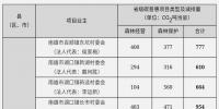 廣東省發(fā)展改革委關(guān)于同意韶關(guān)市翁源縣等4縣(市)36個省定貧困村及少數(shù)民族縣村林業(yè)<font color=